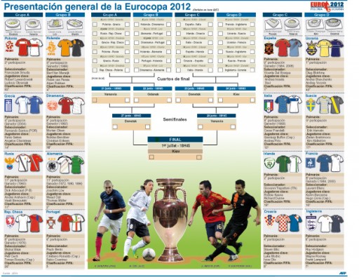 En infografía: Las 16 selecciones y el calendario de la Eurocopa 2012