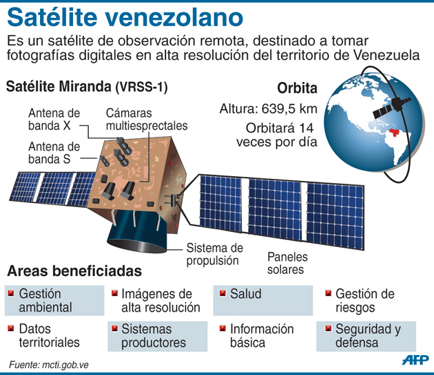 En Fotos E Infografía Todo Lo Que Debe Saber Sobre El Lanzamiento Del Satélite Miranda 1491