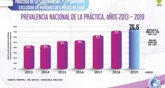 prevalencia nacional en Venezuela