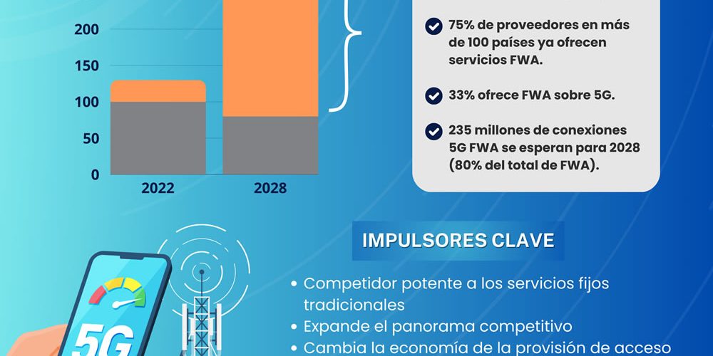 5G propulsará el mercado fijo inalámbrico