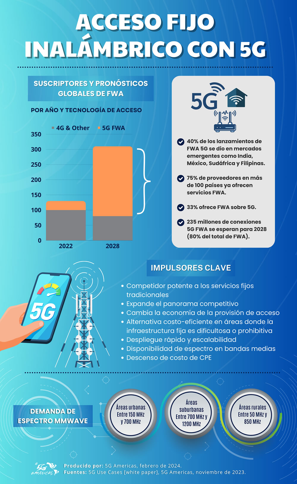 5G propulsará el mercado fijo inalámbrico