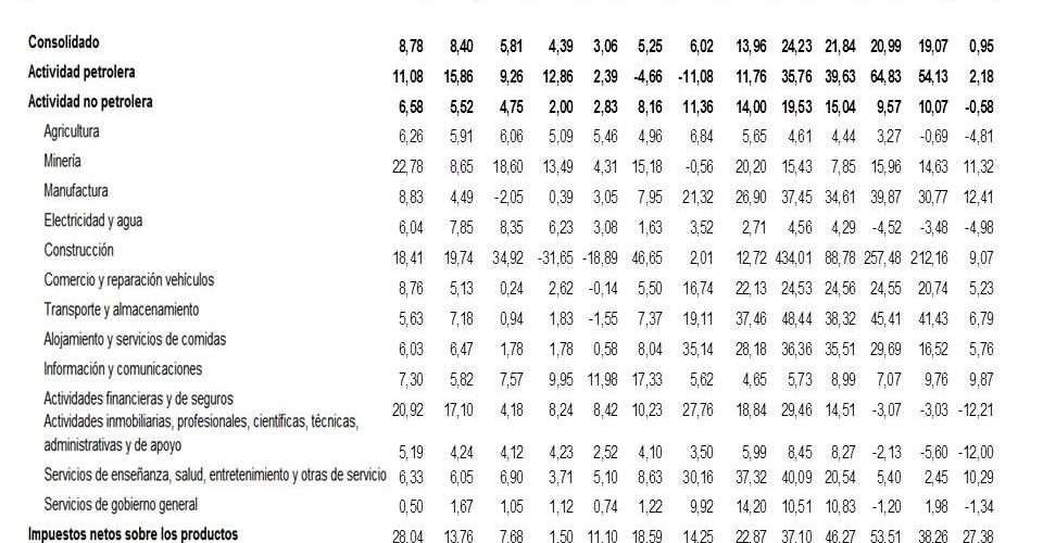 REPORTE DE BCV PIB VENEZUELA