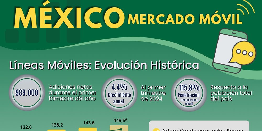 Mercado móvil de México