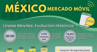 Mercado móvil de México