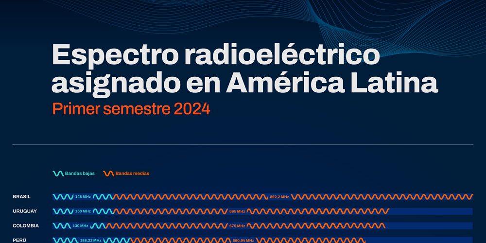 Promedio de espectro asignado en América Latina 2024