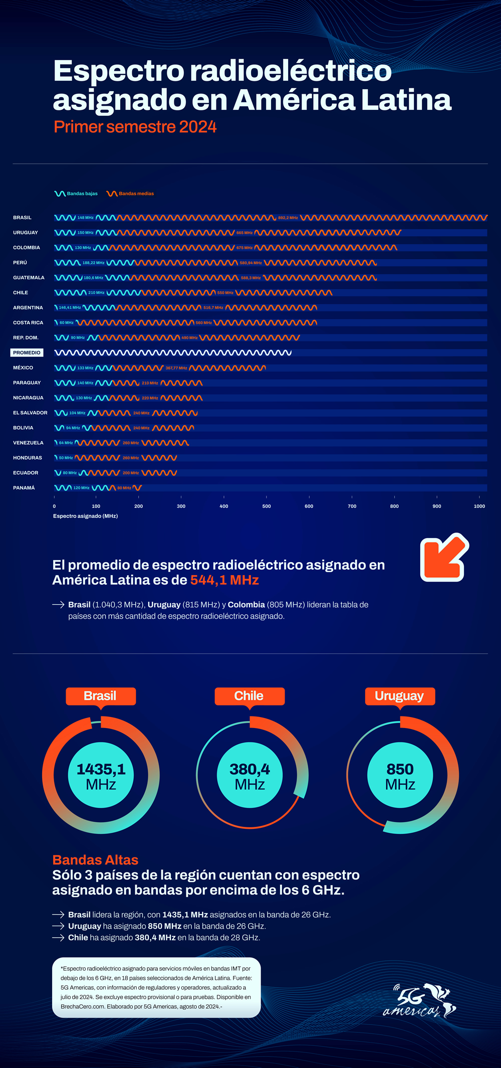 Promedio de espectro asignado en América Latina