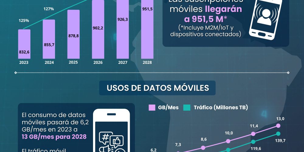 Consumo de datos móviles en america latina