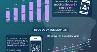 Consumo de datos móviles en america latina