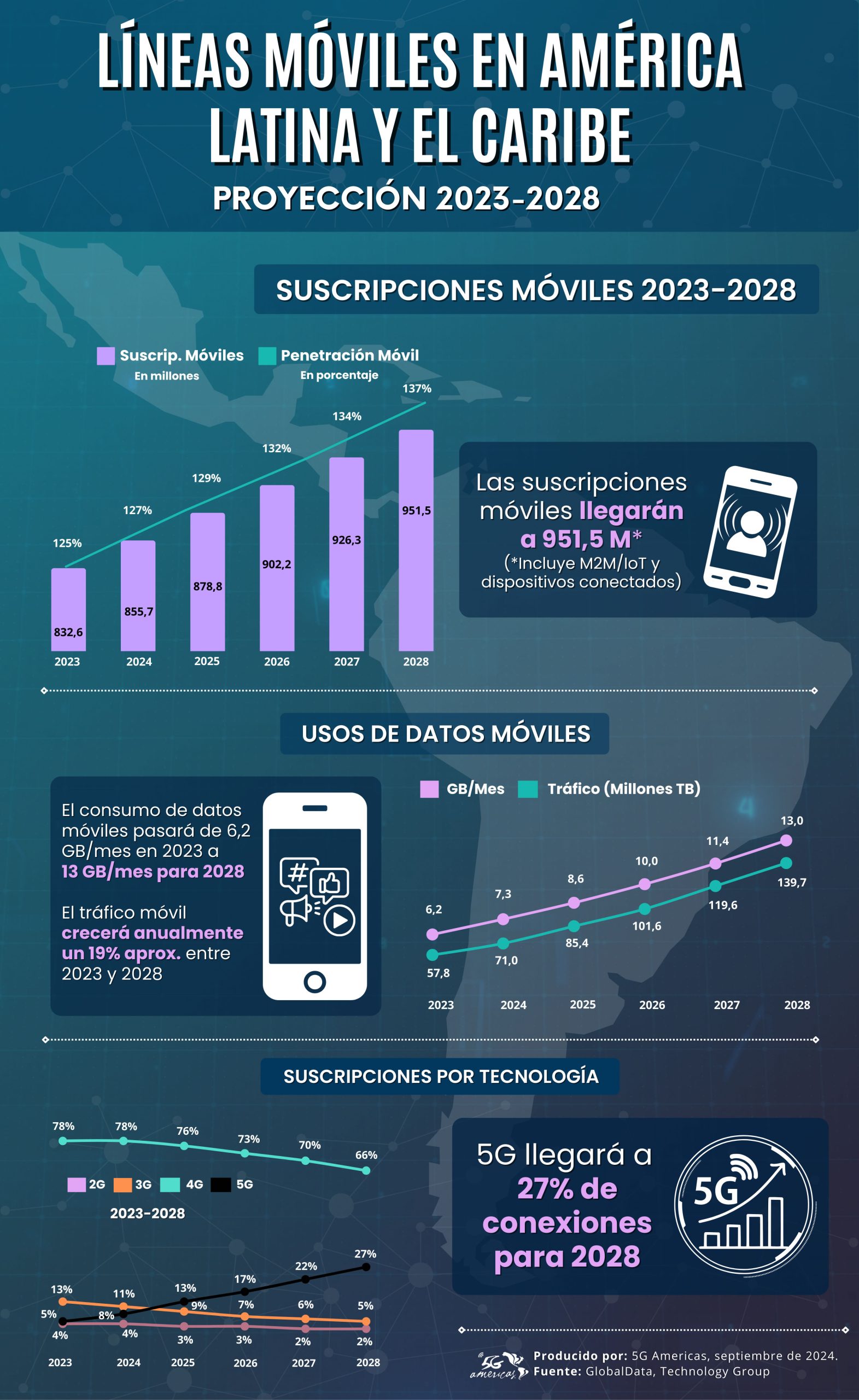 Consumo de datos móviles en america latina