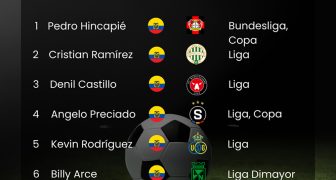 Futbolistas ecuatorianos campeones en el exterior en 2024