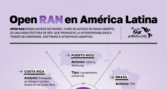 Open RAN muestra ligero progreso en América Latina 2025